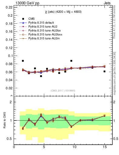 Plot of jj.chi in 13000 GeV pp collisions