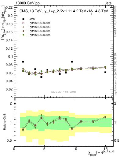 Plot of jj.chi in 13000 GeV pp collisions