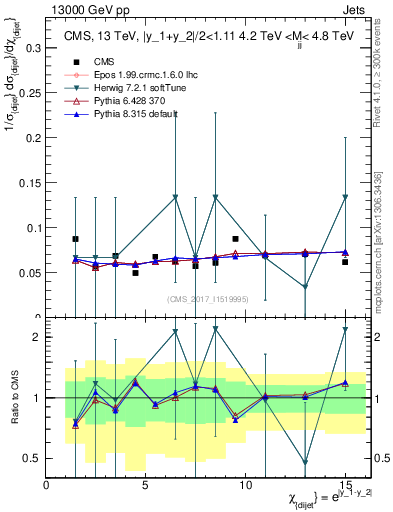 Plot of jj.chi in 13000 GeV pp collisions