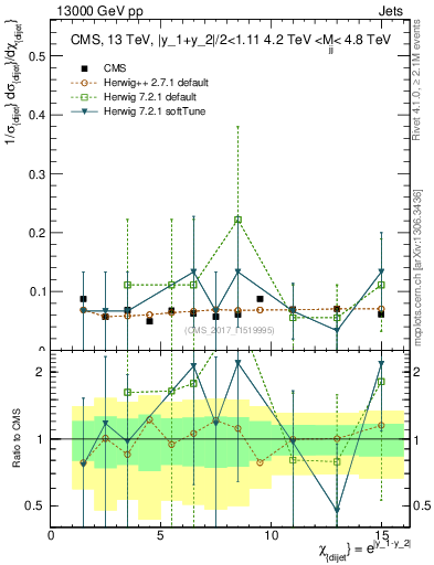 Plot of jj.chi in 13000 GeV pp collisions
