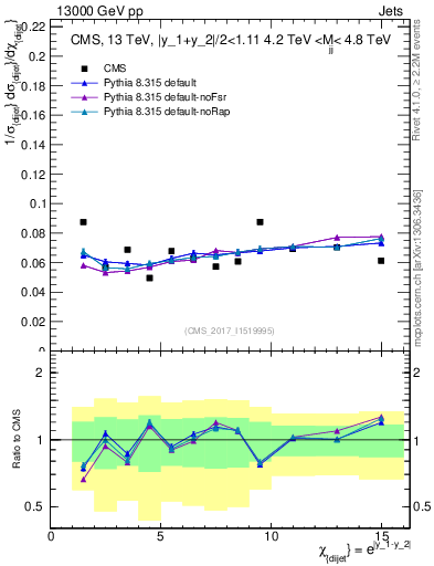 Plot of jj.chi in 13000 GeV pp collisions