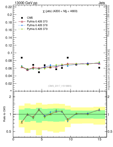 Plot of jj.chi in 13000 GeV pp collisions