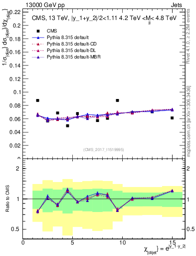 Plot of jj.chi in 13000 GeV pp collisions