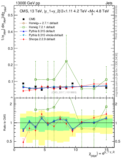 Plot of jj.chi in 13000 GeV pp collisions
