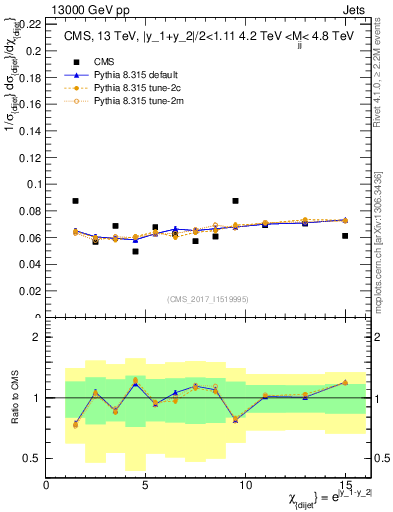 Plot of jj.chi in 13000 GeV pp collisions