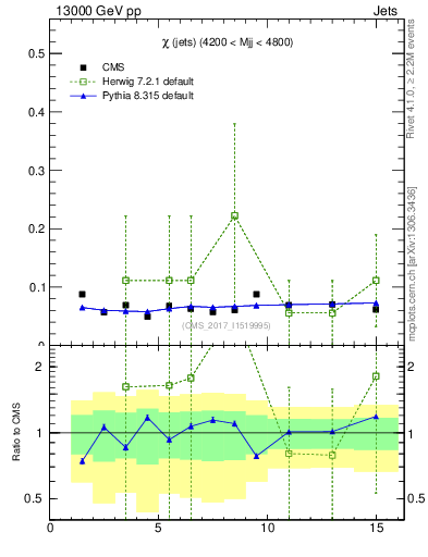 Plot of jj.chi in 13000 GeV pp collisions