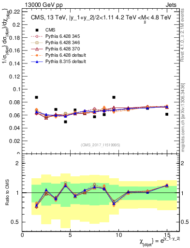 Plot of jj.chi in 13000 GeV pp collisions