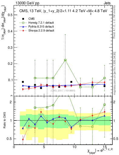 Plot of jj.chi in 13000 GeV pp collisions
