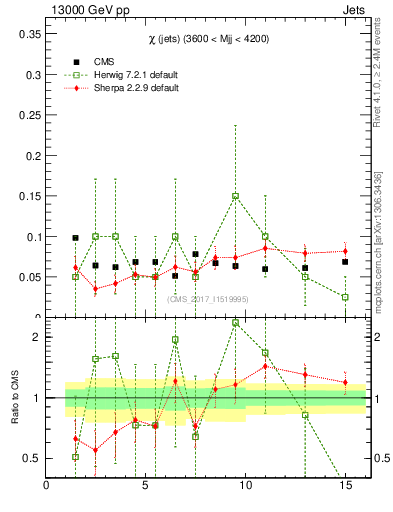 Plot of jj.chi in 13000 GeV pp collisions
