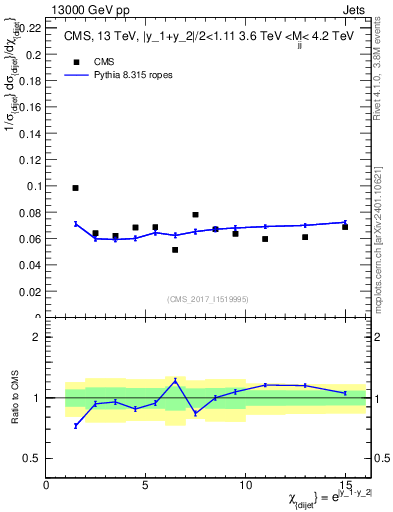 Plot of jj.chi in 13000 GeV pp collisions