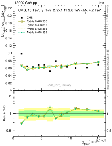 Plot of jj.chi in 13000 GeV pp collisions
