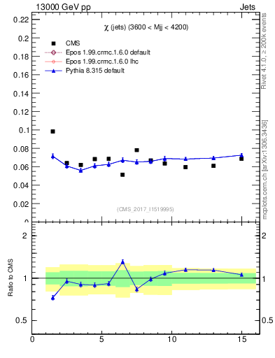 Plot of jj.chi in 13000 GeV pp collisions