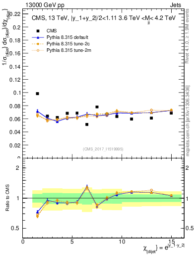 Plot of jj.chi in 13000 GeV pp collisions