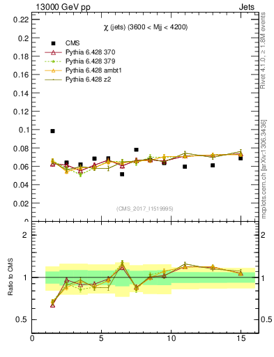 Plot of jj.chi in 13000 GeV pp collisions