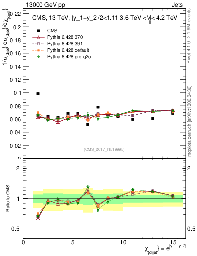 Plot of jj.chi in 13000 GeV pp collisions