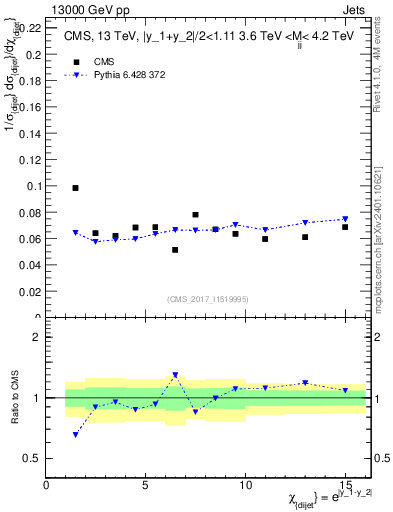 Plot of jj.chi in 13000 GeV pp collisions