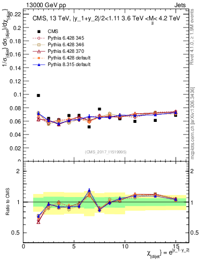 Plot of jj.chi in 13000 GeV pp collisions
