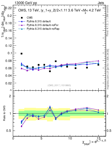 Plot of jj.chi in 13000 GeV pp collisions
