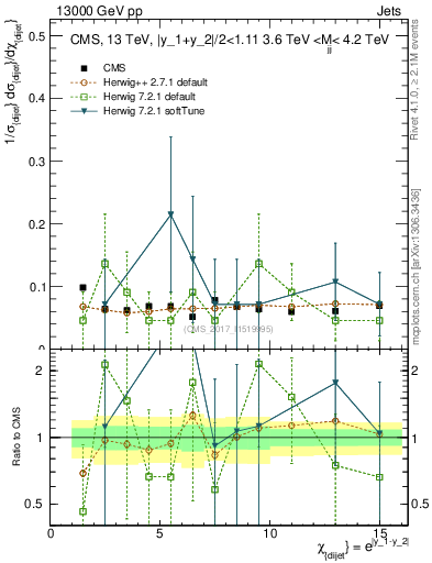 Plot of jj.chi in 13000 GeV pp collisions