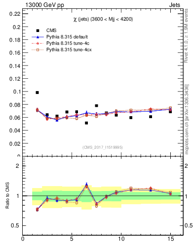 Plot of jj.chi in 13000 GeV pp collisions