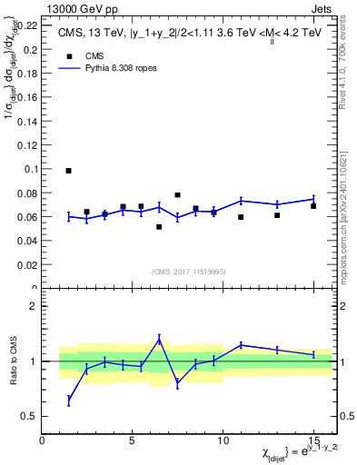 Plot of jj.chi in 13000 GeV pp collisions