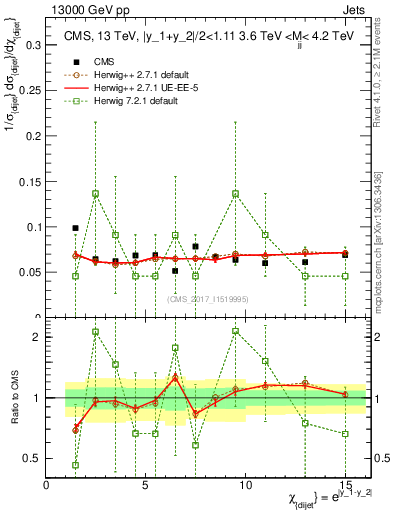 Plot of jj.chi in 13000 GeV pp collisions