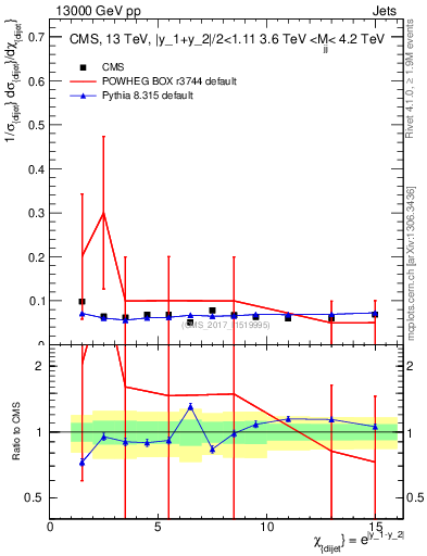Plot of jj.chi in 13000 GeV pp collisions