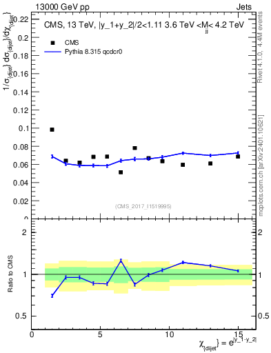 Plot of jj.chi in 13000 GeV pp collisions