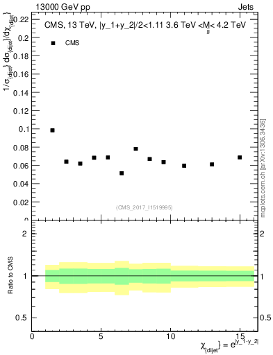 Plot of jj.chi in 13000 GeV pp collisions