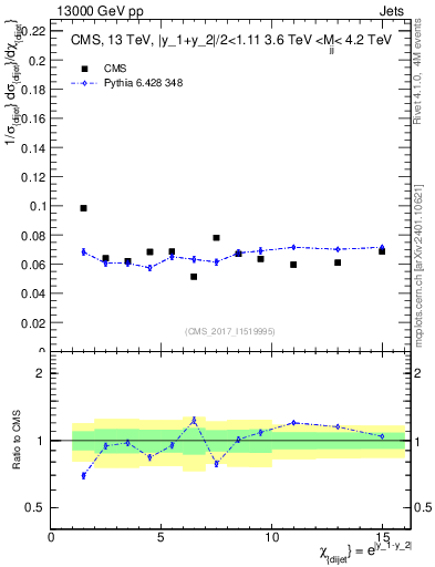 Plot of jj.chi in 13000 GeV pp collisions