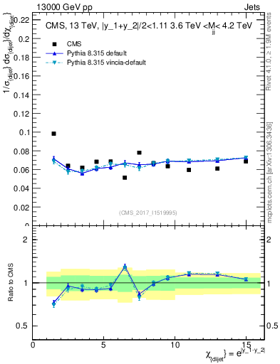 Plot of jj.chi in 13000 GeV pp collisions