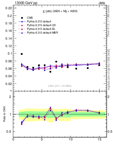Plot of jj.chi in 13000 GeV pp collisions