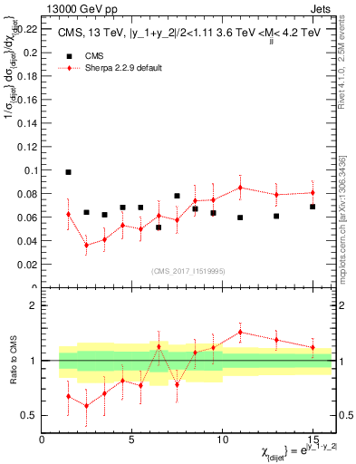 Plot of jj.chi in 13000 GeV pp collisions