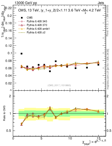 Plot of jj.chi in 13000 GeV pp collisions