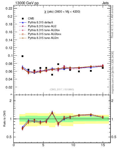 Plot of jj.chi in 13000 GeV pp collisions