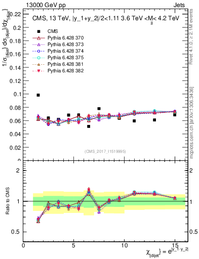 Plot of jj.chi in 13000 GeV pp collisions