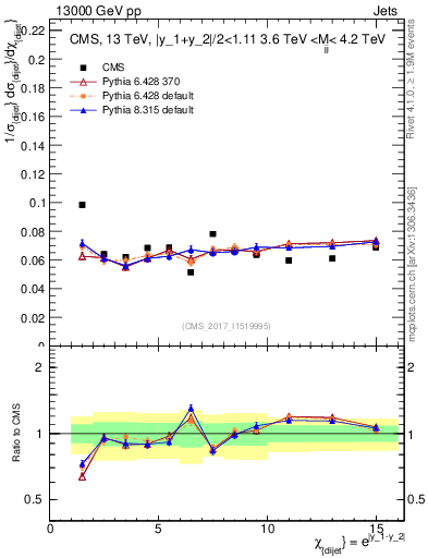 Plot of jj.chi in 13000 GeV pp collisions