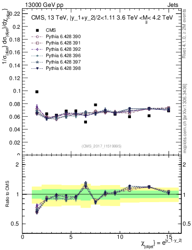 Plot of jj.chi in 13000 GeV pp collisions