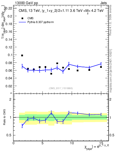 Plot of jj.chi in 13000 GeV pp collisions