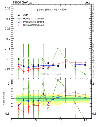 Plot of jj.chi in 13000 GeV pp collisions