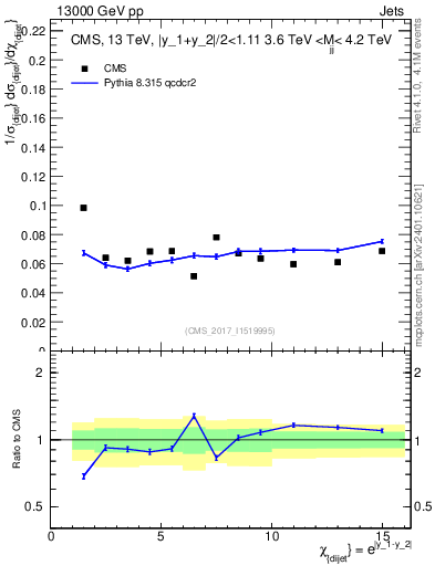 Plot of jj.chi in 13000 GeV pp collisions