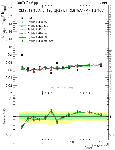 Plot of jj.chi in 13000 GeV pp collisions
