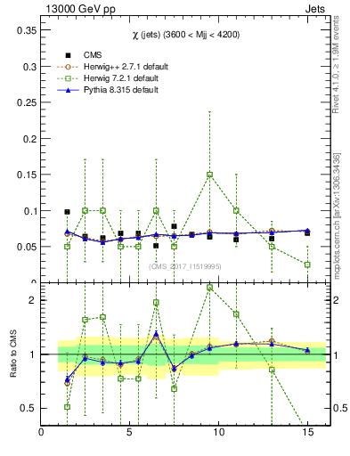 Plot of jj.chi in 13000 GeV pp collisions