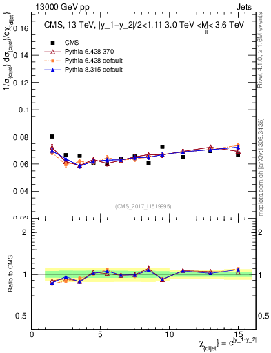 Plot of jj.chi in 13000 GeV pp collisions