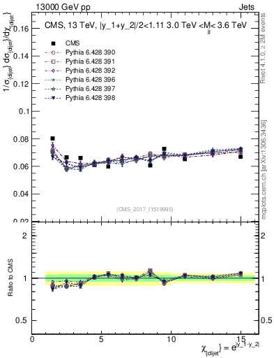 Plot of jj.chi in 13000 GeV pp collisions
