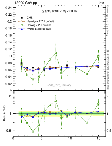Plot of jj.chi in 13000 GeV pp collisions