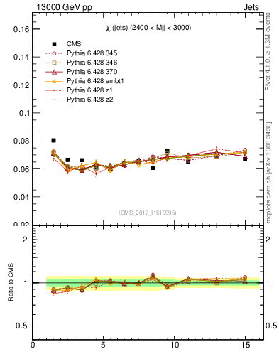 Plot of jj.chi in 13000 GeV pp collisions