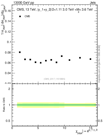 Plot of jj.chi in 13000 GeV pp collisions