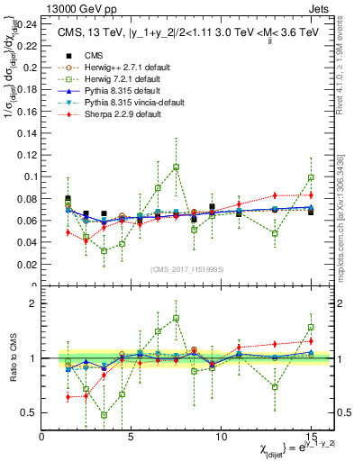 Plot of jj.chi in 13000 GeV pp collisions