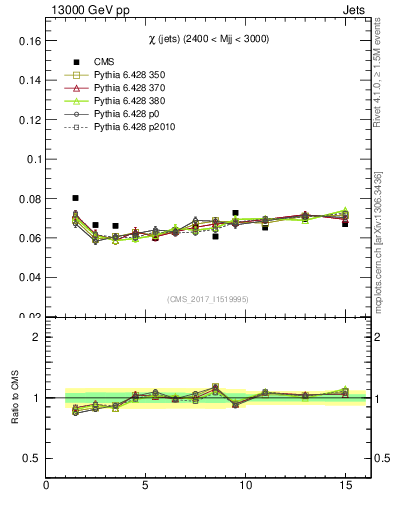 Plot of jj.chi in 13000 GeV pp collisions